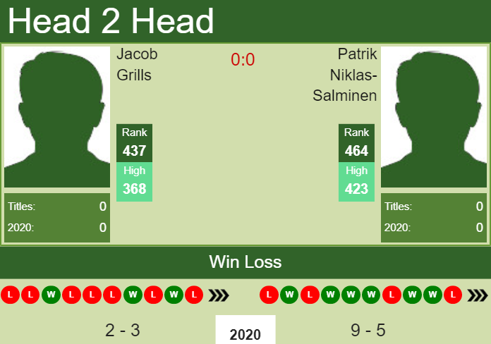 H2H. Jacob Grills vs Patrik Niklas-Salminen | Calgary Challenger prediction, odds, preview, pick Prediction and head to head Jacob Grills vs. Patrik Niklas-Salminen