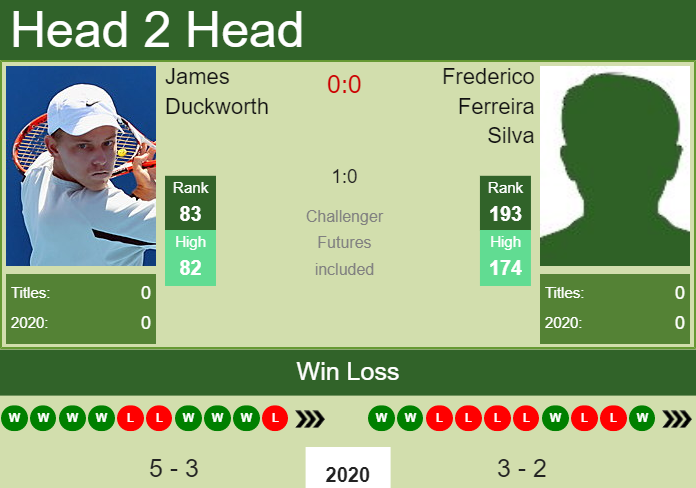 Prediction and head to head James Duckworth vs. Frederico Ferreira Silva