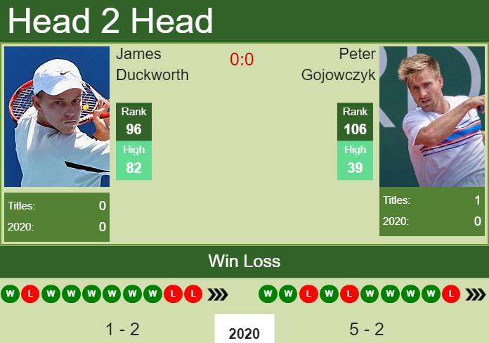 Prediction and head to head James Duckworth vs. Peter Gojowczyk