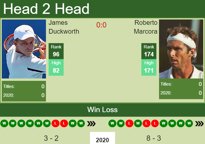 Prediction and head to head James Duckworth vs. Roberto Marcora