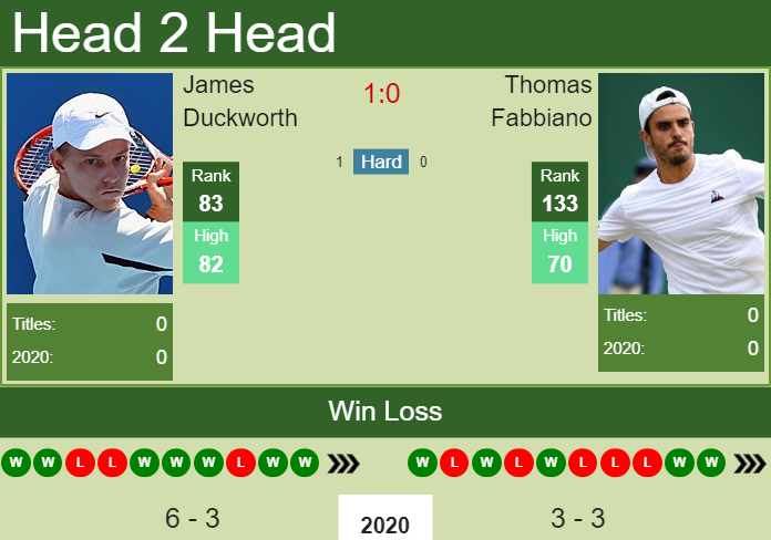 Prediction and head to head James Duckworth vs. Thomas Fabbiano