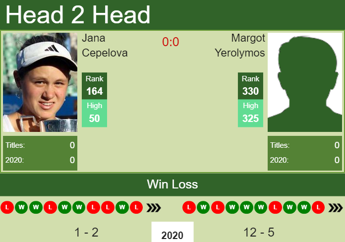 Prediction and head to head Jana Cepelova vs. Margot Yerolymos