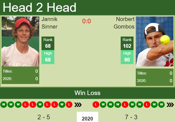 Prediction and head to head Jannik Sinner vs. Norbert Gombos