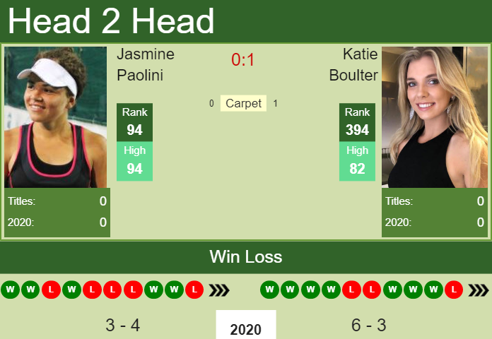 H2H. Jasmine Paolini vs Katie Boulter | Acapulco prediction, odds, preview, pick Prediction and head to head Jasmine Paolini vs. Katie Boulter