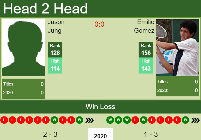 Prediction and head to head Jason Jung vs. Emilio Gomez