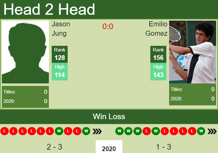 H2H. Jason Jung vs Emilio Gomez | Dallas Challenger prediction, odds, preview, pick Prediction and head to head Jason Jung vs. Emilio Gomez