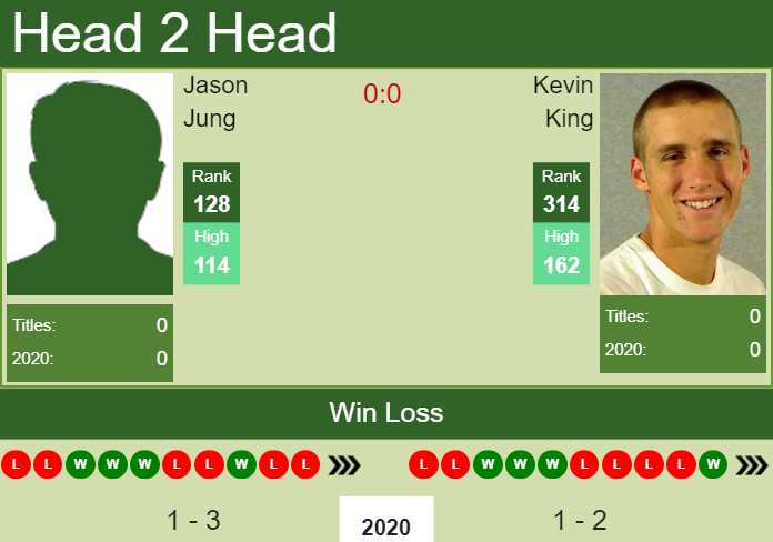 Prediction and head to head Jason Jung vs. Kevin King