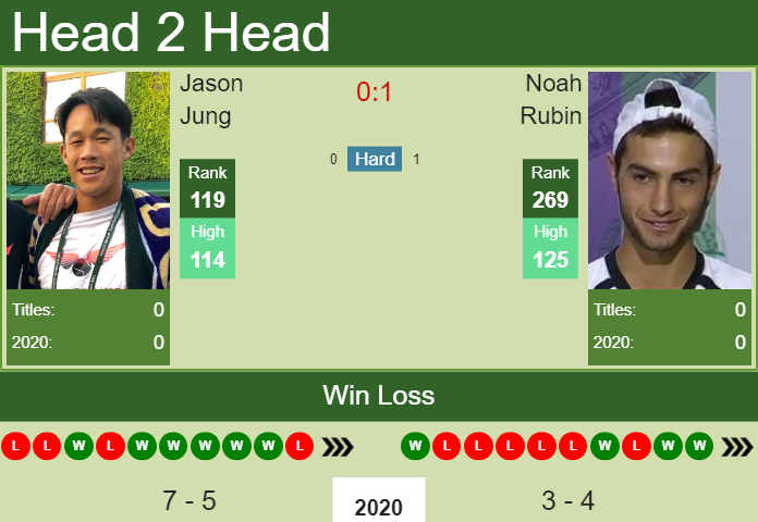Prediction and head to head Jason Jung vs. Noah Rubin
