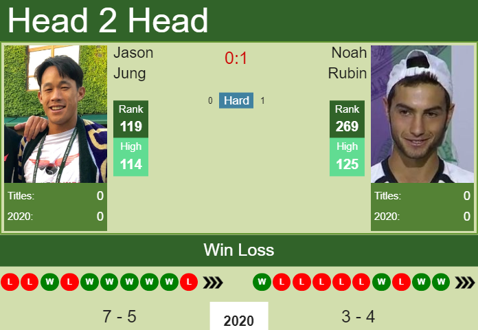 H2H. Jason Jung vs Noah Rubin | Delray Beach prediction, odds, preview, pick Prediction and head to head Jason Jung vs. Noah Rubin