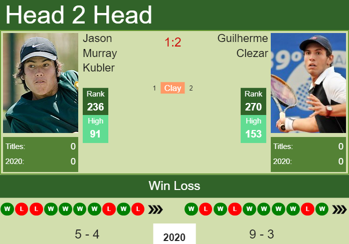 H2H. Jason Murray Kubler vs Guilherme Clezar | Columbus Challenger prediction, odds, preview, pick Prediction and head to head Jason Murray Kubler vs. Guilherme Clezar