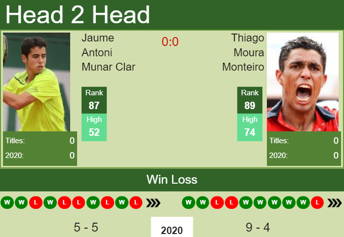 Prediction and head to head Jaume Antoni Munar Clar vs. Thiago Moura Monteiro