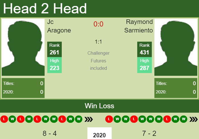 H2H. Jc Aragone vs Raymond Sarmiento | Cleveland Challenger prediction, odds, preview, pick Prediction and head to head Jc Aragone vs. Raymond Sarmiento