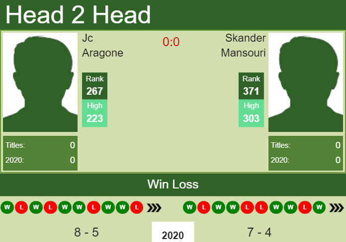 H2H. Jc Aragone vs Skander Mansouri | Morelos Challenger prediction, odds, preview, pick Prediction and head to head Jc Aragone vs. Skander Mansouri