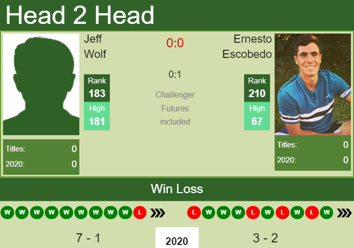 H2H. Jeff Wolf vs Ernesto Escobedo | Dallas Challenger prediction, odds, preview, pick Prediction and head to head Jeff Wolf vs. Ernesto Escobedo