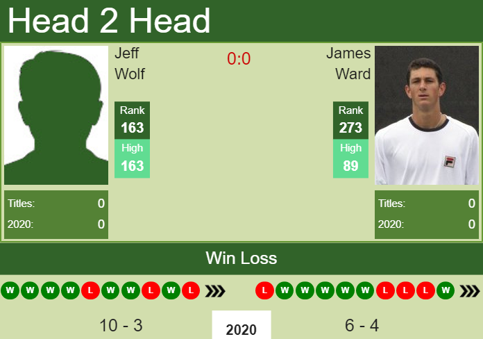 H2H. Jeff Wolf vs James Ward | Columbus Challenger prediction, odds, preview, pick Prediction and head to head Jeff Wolf vs. James Ward