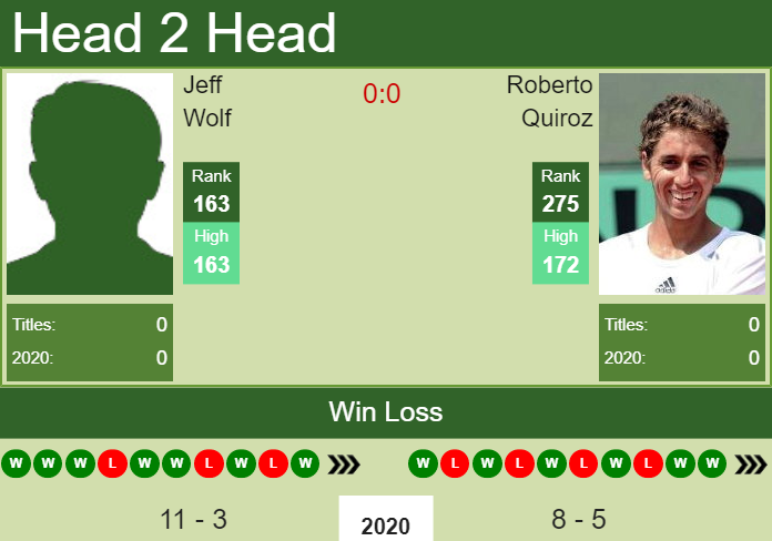 H2H. Jeff Wolf vs Roberto Quiroz | Columbus Challenger prediction, odds, preview, pick Prediction and head to head Jeff Wolf vs. Roberto Quiroz