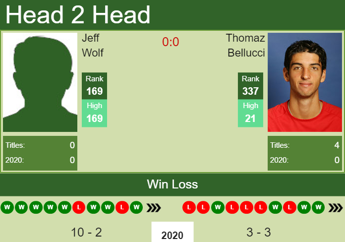 H2H. Jeff Wolf vs Thomaz Bellucci | Cleveland Challenger prediction, odds, preview, pick Prediction and head to head Jeff Wolf vs. Thomaz Bellucci