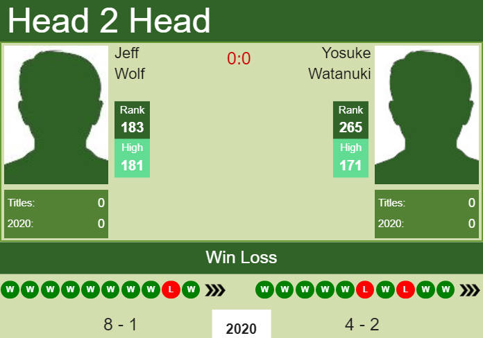 H2H. Jeff Wolf vs Yosuke Watanuki | Dallas Challenger prediction, odds, preview, pick Prediction and head to head Jeff Wolf vs. Yosuke Watanuki