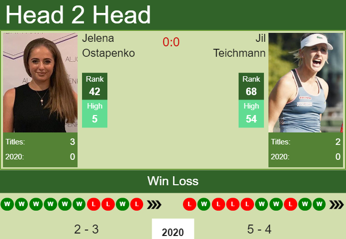 H2H. Jelena Ostapenko vs Jil Teichmann | Doha prediction, odds, preview, pick Prediction and head to head Jelena Ostapenko vs. Jil Teichmann