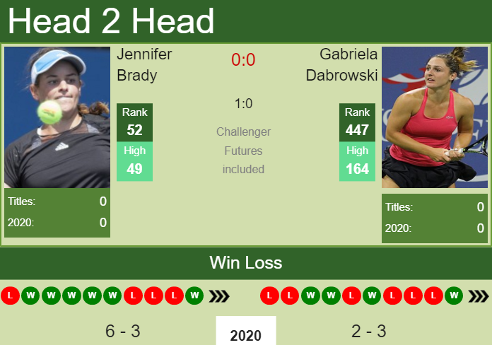 Prediction and head to head Jennifer Brady vs. Gabriela Dabrowski