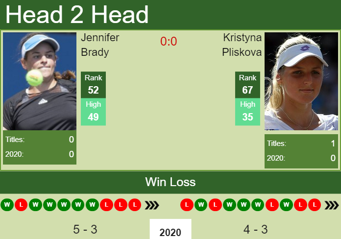 H2H. Jennifer Brady vs Kristyna Pliskova | Dubai prediction, odds, preview, pick Prediction and head to head Jennifer Brady vs. Kristyna Pliskova