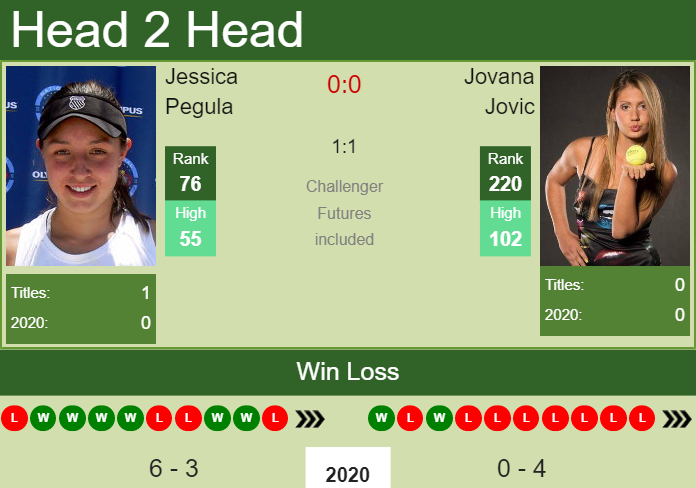 Prediction and head to head Jessica Pegula vs. Jovana Jovic