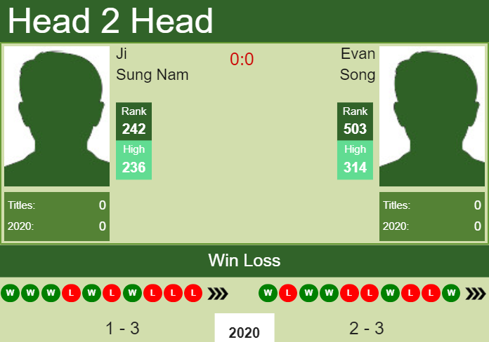 Prediction and head to head Ji Sung Nam vs. Evan Song