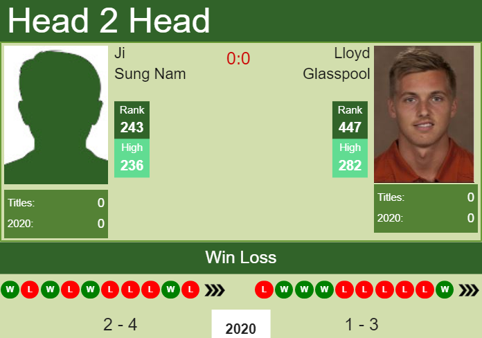 Prediction and head to head Ji Sung Nam vs. Lloyd Glasspool