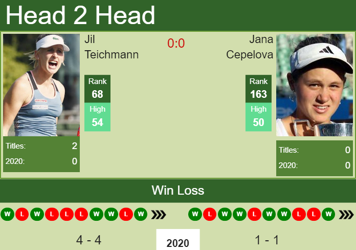 Prediction and head to head Jil Teichmann vs. Jana Cepelova