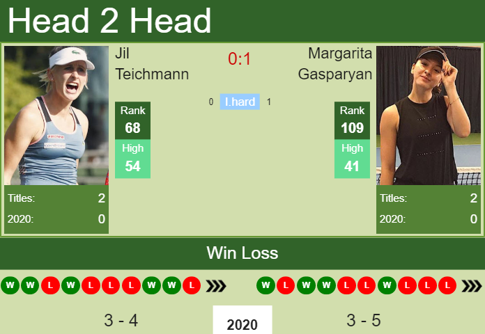 Prediction and head to head Jil Teichmann vs. Margarita Gasparyan
