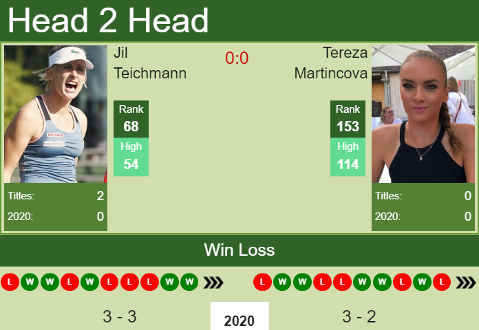 Prediction and head to head Jil Teichmann vs. Tereza Martincova