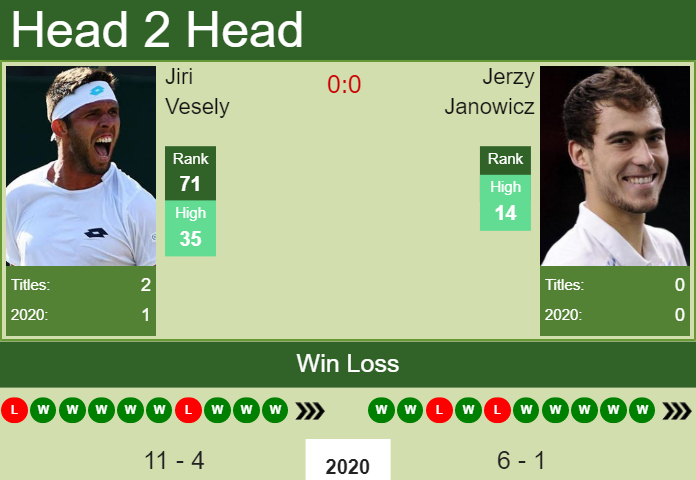 Prediction and head to head Jiri Vesely vs. Jerzy Janowicz