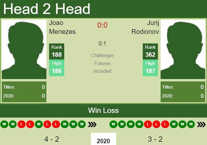 Prediction and head to head Joao Menezes vs. Jurij Rodionov