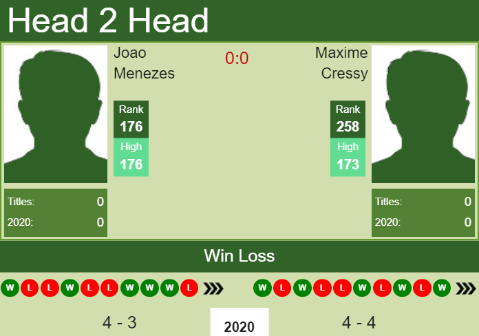 Prediction and head to head Joao Menezes vs. Maxime Cressy