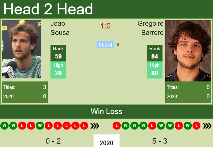 H2H. Joao Sousa vs Gregoire Barrere | Montpellier prediction, odds, preview, pick Prediction and head to head Joao Sousa vs. Gregoire Barrere