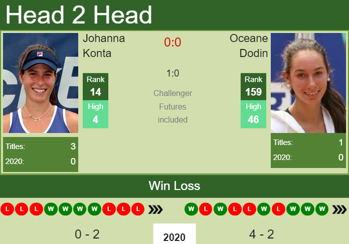 Prediction and head to head Johanna Konta vs. Oceane Dodin