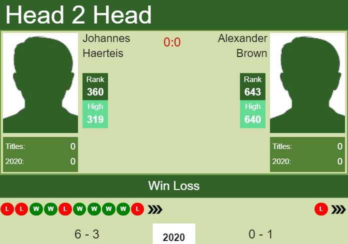 Prediction and head to head Johannes Haerteis vs. Alexander Brown