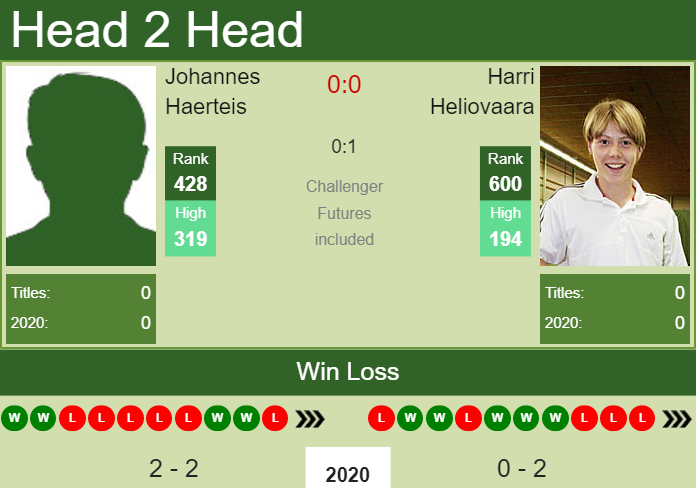 Prediction and head to head Johannes Haerteis vs. Harri Heliovaara