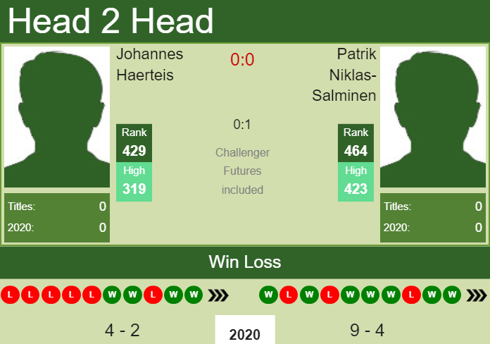 H2H. Johannes Haerteis vs Patrik Niklas-Salminen | Drummondville Challenger prediction, odds, preview, pick Prediction and head to head Johannes Haerteis vs. Patrik Niklas-Salminen