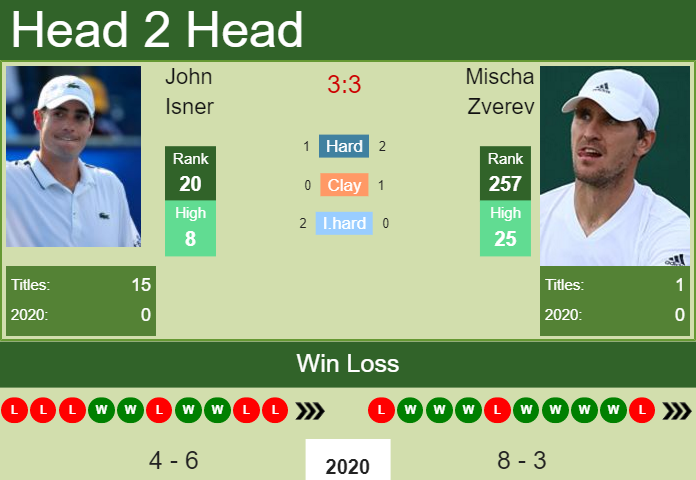 Isner vs Zverev Head to Head: Stats, History and Predictions.