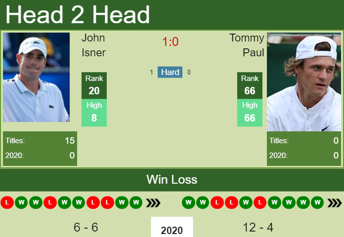 Prediction-and-head-to-head-John-Isner-vs.-Tommy-Paul-6y2ZyDLr7g Prediction and head to head John Isner vs. Tommy Paul
