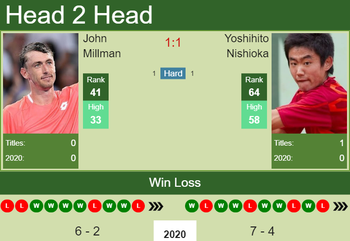 Prediction and head to head John Millman vs. Yoshihito Nishioka