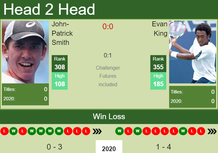 H2H. John-Patrick Smith vs Evan King | Morelos Challenger prediction, odds, preview, pick Prediction and head to head John-Patrick Smith vs. Evan King