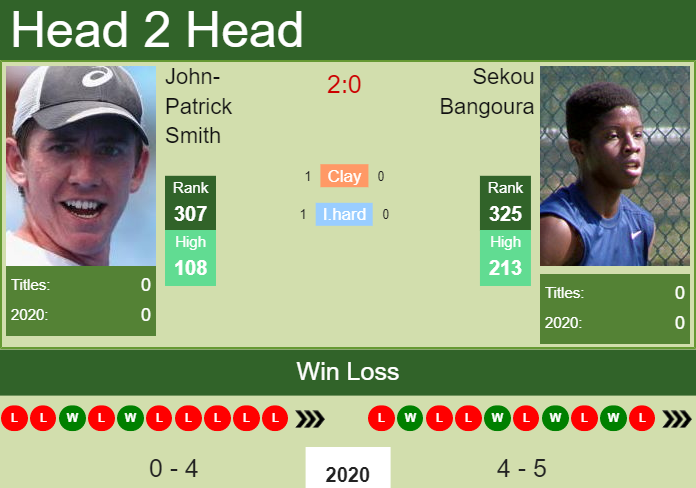 H2H. John-Patrick Smith vs Sekou Bangoura | Columbus Challenger prediction, odds, preview, pick Prediction and head to head John-Patrick Smith vs. Sekou Bangoura