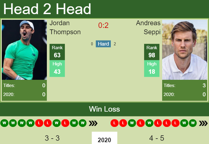 Prediction and head to head Jordan Thompson vs. Andreas Seppi