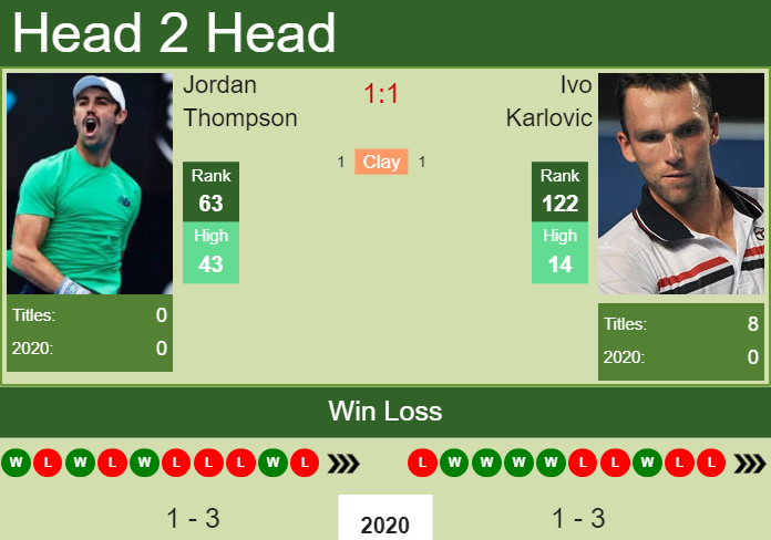 Prediction and head to head Jordan Thompson vs. Ivo Karlovic