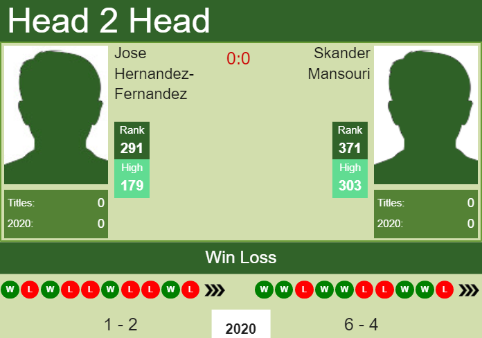 Prediction and head to head Jose Hernandez-Fernandez vs. Skander Mansouri
