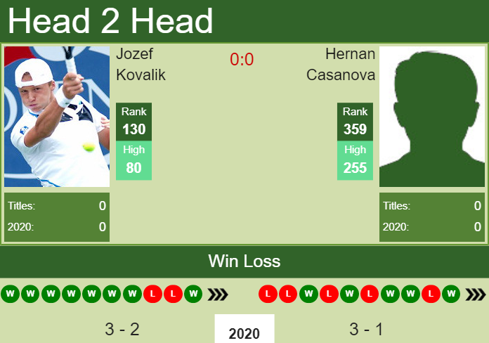 H2H. Jozef Kovalik vs Hernan Casanova | Buenos Aires prediction, odds, preview, pick Prediction and head to head Jozef Kovalik vs. Hernan Casanova