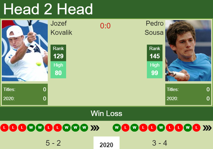 H2H. Jozef Kovalik vs Pedro Sousa | Buenos Aires prediction, odds, preview, pick Prediction and head to head Jozef Kovalik vs. Pedro Sousa