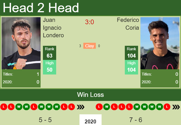 Prediction and head to head Juan Ignacio Londero vs. Federico Coria
